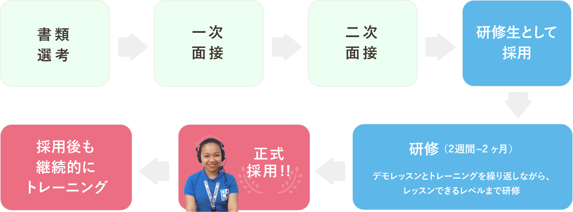 採用プロセスは2回の面接で採用後、2週間から1ヶ月の研修を経て正式採用しています。