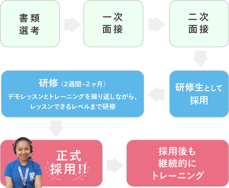 採用プロセスは2回の面接で採用後、2週間から1ヶ月の研修を経て正式採用しています。